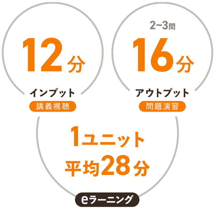 スキマ時間でも学習できる「スモールユニット方式®」