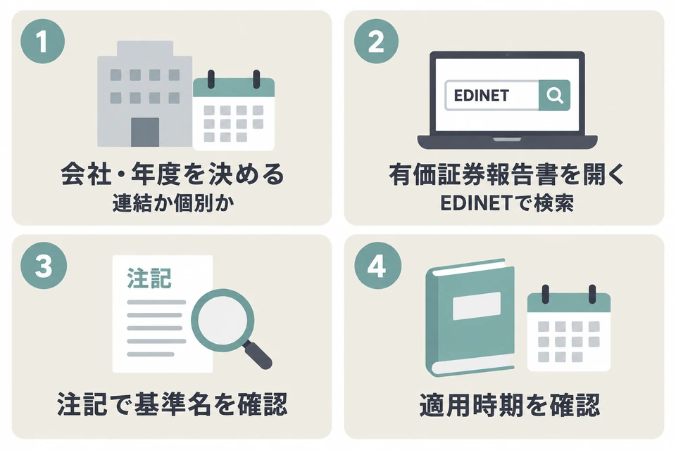 適用基準の確認手順。会社・年度・連結か個別かを決め、EDINETで有価証券報告書を開き、注記で基準名と基準書の適用時期を確認する