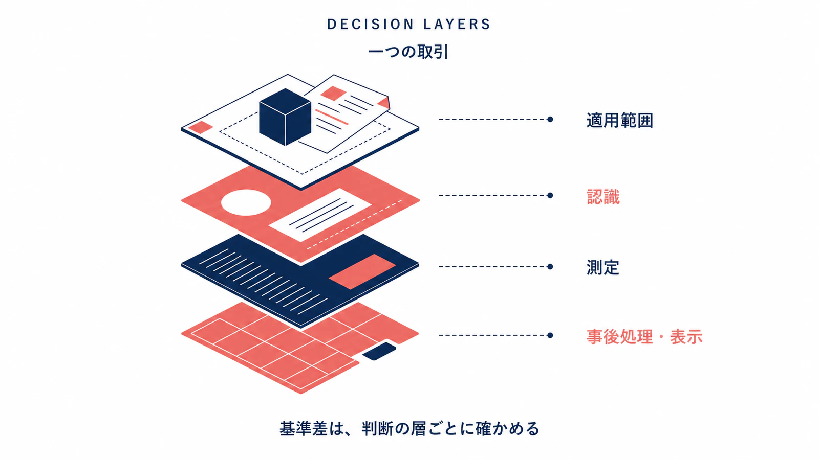 一つの取引について、適用範囲、認識、測定、事後処理と表示の四つに分けてIFRSと日本基準の差を確認する図