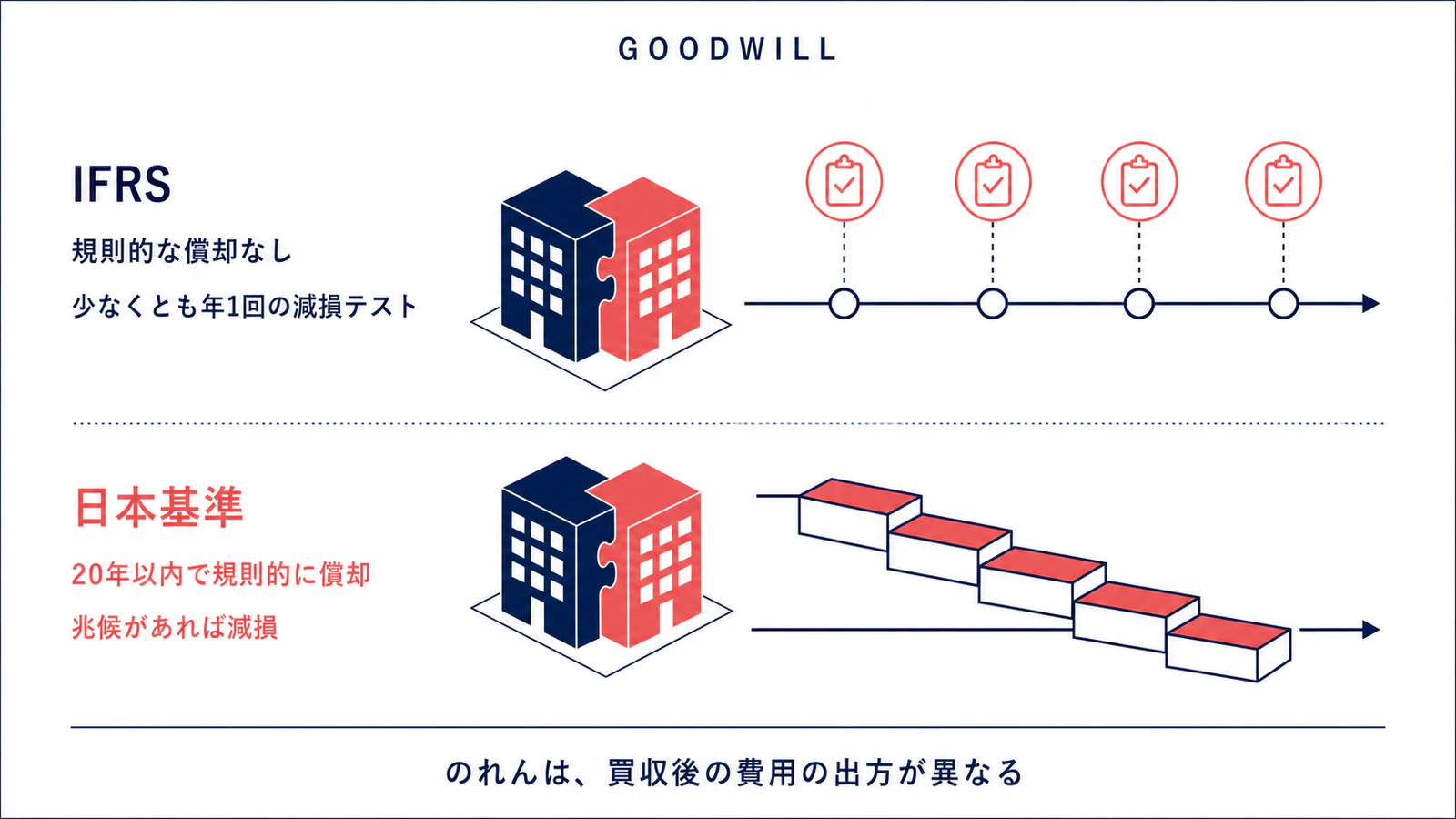 IFRSではのれんを規則的に償却せず少なくとも毎年減損テストを行い、日本基準では20年以内で規則的に償却する違いを示した時間軸図