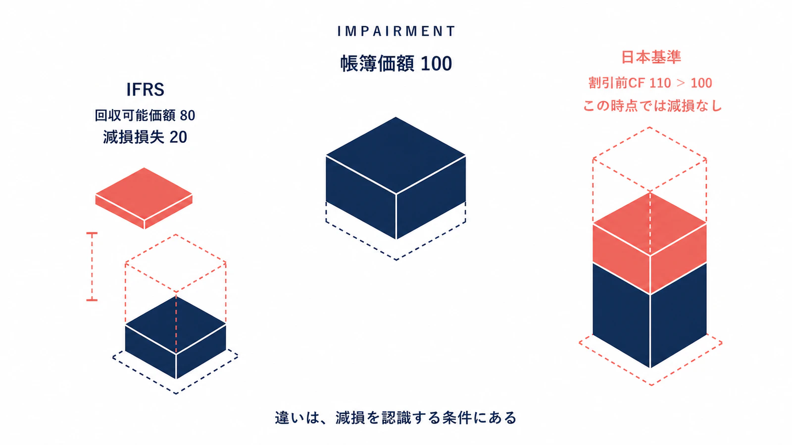 帳簿価額100の資産について、IFRSでは回収可能価額80との差額20を減損し、日本基準では割引前キャッシュ・フロー110が100を上回るため減損を認識しない比較図