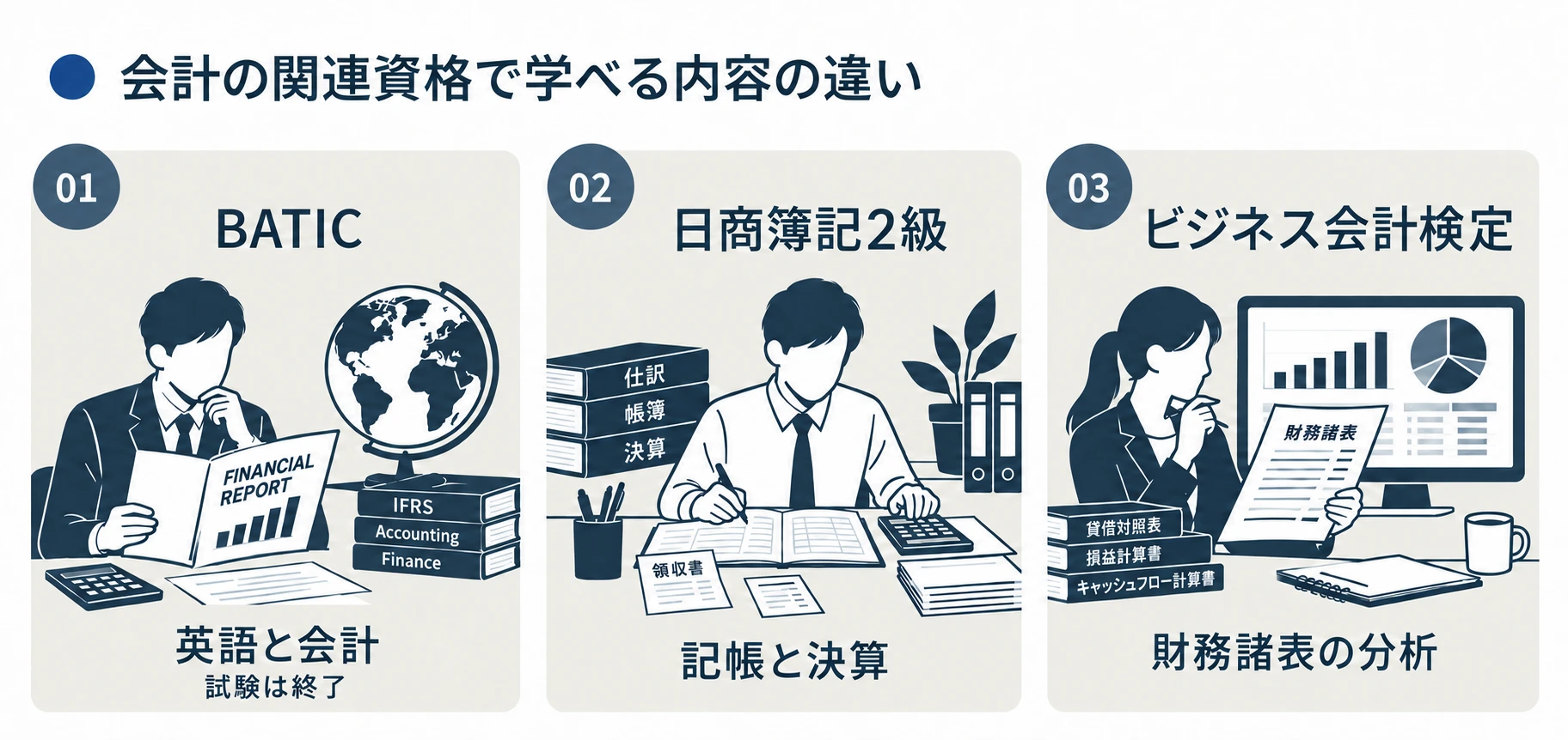 関連資格の比較ポイント:BATICは英語と会計、日商簿記2級は記帳と決算、ビジネス会計検定は財務諸表の分析。BATICの試験は終了