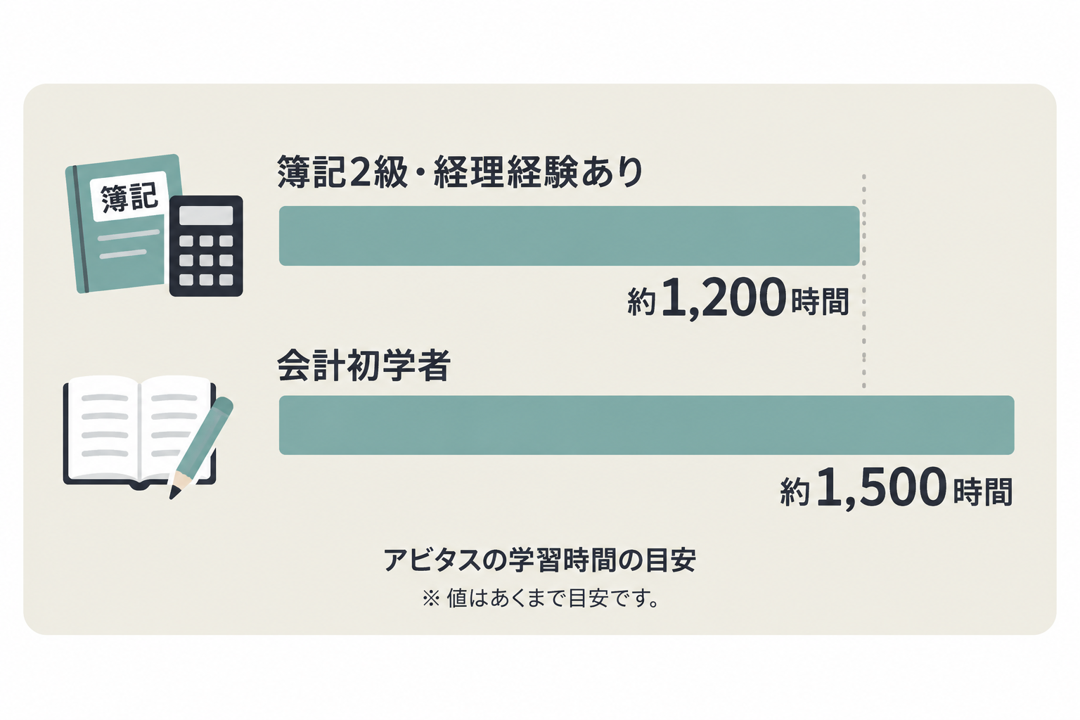アビタスの学習時間の目安 簿記2級や経理経験あり約1200時間 会計初学者約1500時間