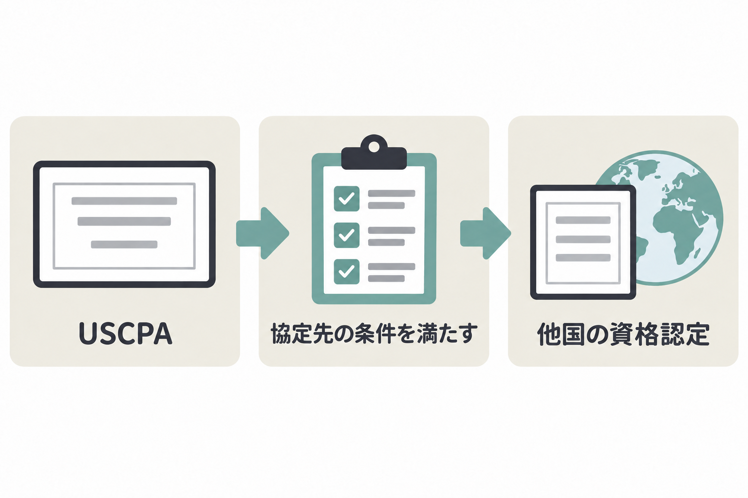 USCPAから協定先の条件を満たして他国の資格認定へ