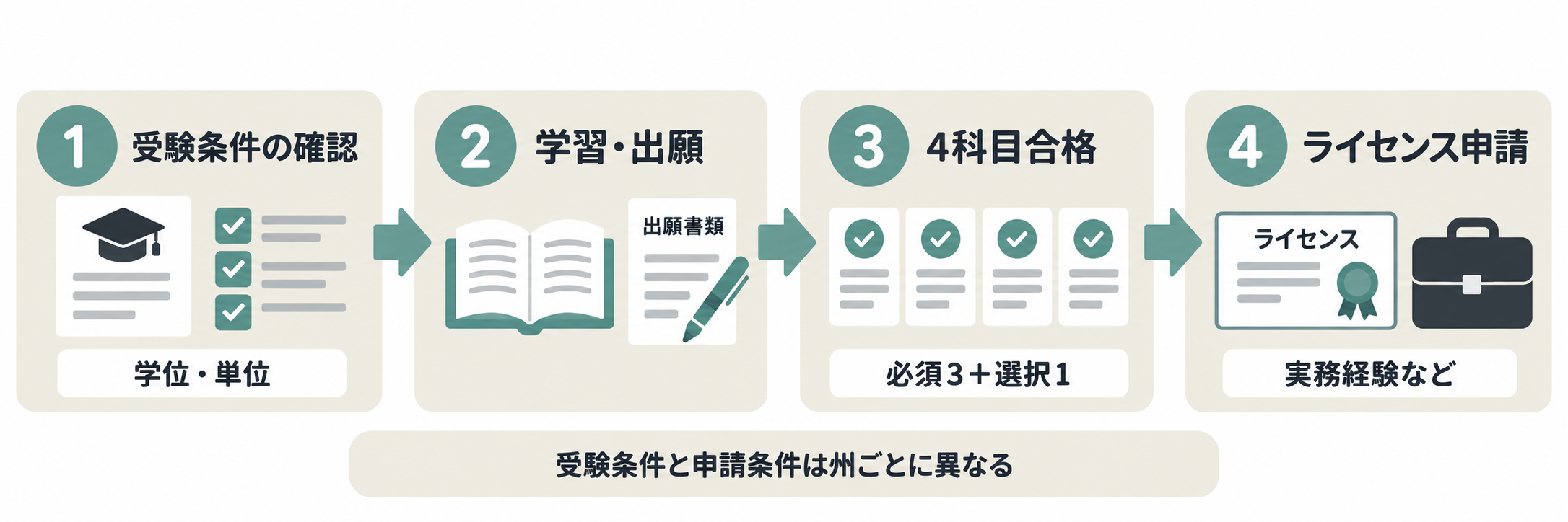 受験条件の確認から学習と出願 4科目合格 ライセンス申請へ左から右に進む